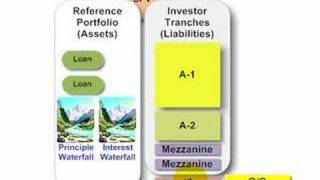 Subordination in structured finance [upl. by Elaine]