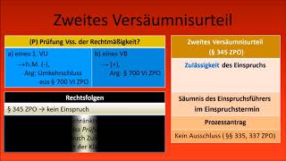 ZPO I  Zusammenfassung Mahnverfahren und Säumnis [upl. by Aynatan]