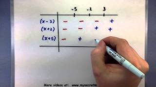 PreCalculus  Solve a polynomial inequality using a table [upl. by Eliathas]