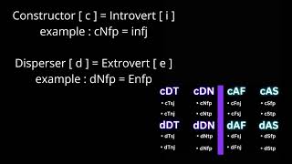 Introvert  Construct  Extrovert  Disperse Explained in Box Theory DNA Theory 16Types mbti [upl. by Golda]