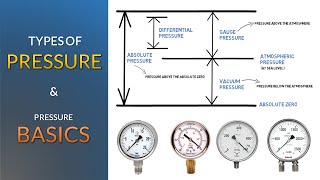 Types of Pressure and Pressure Basics  Simple Science [upl. by Ttegirb]