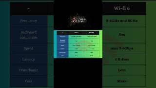 WiFi 5 vs WiFi 6 Whats the difference wifi shorts [upl. by Easter]