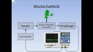 Radar Blockschaltbild Lektion 3 [upl. by Glaab403]