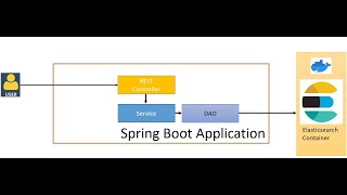 Connect Spring Boot Application to Elasticsearch Docker Container using HTTPS [upl. by Rednazxela410]