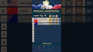 Tag 12 im Medaillenspiegel Wer führt in Paris 🏅  paris2024 Olympics Olympia [upl. by Raquel444]