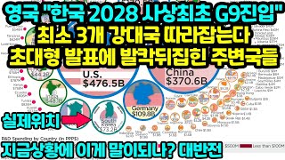 영국 quot한국 2028 사상최초 G9진입quot 최소 3개 강대국 따라잡는다 초대형 발표에 발칵뒤집힌 주변국들 [upl. by Atipul]