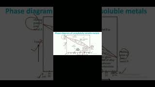 Engineering materials and metallurgy l phase diagram for completey soluble metals l EMM [upl. by Dot310]