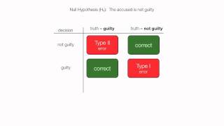 Learn to understand Hypothesis Testing For Type I and Type II Errors [upl. by Yezdnil509]