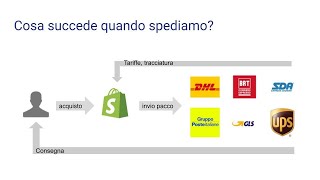 Tariffe di spedizione in Shopify e collegamento ai corrieri [upl. by Nosirb]