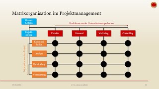 MatrixProjektorganisation  👨🏼‍🎓 EINFACH ERKLÄRT 👩🏼‍🎓 [upl. by Adnarem]