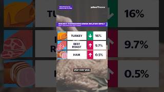 Thanksgiving foods hardest hit by inflation 🦃💰 shorts [upl. by Suoicerp]