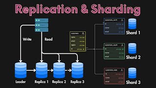 Database Replication amp Sharding Explained [upl. by Phonsa]