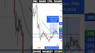 RBL Bank ltd Share analysis and price target tomorrow trading stockmarket multibaggerstocks [upl. by Immat424]