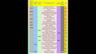 COMEDK ROUND3 ENGINEERING CUTOFF 2024 comedk2024 comedkcounselling comedkcolleges comedkbtech [upl. by Razal338]