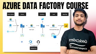 Build ETL Azure Data Engineering Project [upl. by Papke]