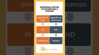 Cisticercose e Teníase Entenda a Diferença shorts [upl. by Machutte]