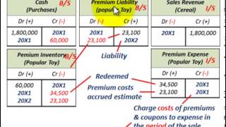 Current Liabilities Accounting Coupons amp Premiums Offerred With Sales Of Products [upl. by Azilem592]