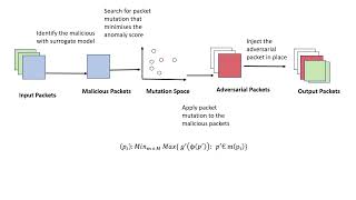 Adversarial Machine learning attack on IOT Network [upl. by Valeta279]