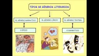 Los géneros literarios [upl. by Atinna]