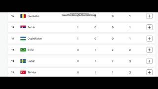 Tableau des médailles pour les Jeux Olympiques 2024 après la troisième journée [upl. by Assylem207]