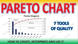 Pareto chart  How to create and interpret Pareto Diagram [upl. by Kciregor]