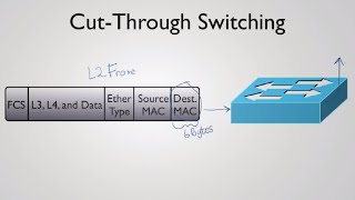 Cut Through amp Store and Forward Switching [upl. by Bastian138]