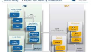 iTWO Total Cost Management Workshop  3 Tips to ERP Integration [upl. by Ezar]