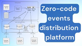 Zerocode events platform for microservices with Debezium and Parallel Consumer [upl. by Horwitz]