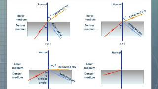 Total Internal Reflection Physics [upl. by Chickie725]