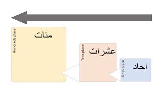 النظام العشري للعد  Decimal numeral systemplace valueالمنازل [upl. by Schlosser]