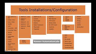 Different Tools Setup Installations amp Configuration with One Example [upl. by Llenyr]