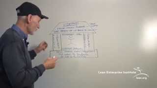 John Shook Explains the Lean Transformation Model [upl. by Irolam272]