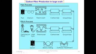 Carbon fiberSynthesis Properties applications [upl. by Hada]