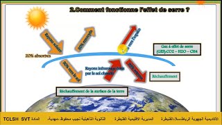 leffet de serre الاحتباس الحراري جدع مشترك اداب و علوم انسانية [upl. by Anabel]