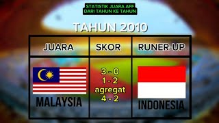 STATISTIK perjalanan piala AFF dari tahun ke tahun  perolehan juara AFF soccer football [upl. by Eeram]