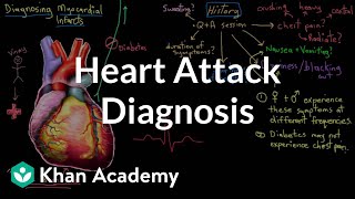 Heart attack myocardial infarct diagnosis  NCLEXRN  Khan Academy [upl. by Udela]