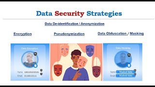 lecture 45  Data Security Strategies  Masking Obfuscation Anonymization Pseudonymization  CCSP [upl. by Aip73]