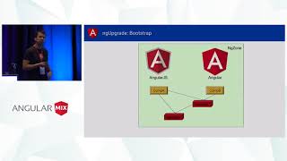 AngularJS MTV Meetup Best Practices 20121211 [upl. by Troxell595]