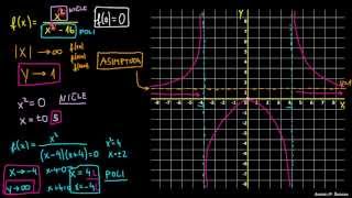 Asimptota in racionalna funkcija [upl. by Eahsed375]