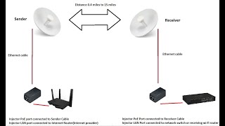 Power Beam M5 5GHz airMAX PBEM5400 Installation Configuration amp Setup [upl. by Assenna]