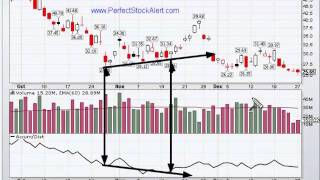 Trading with the Accumulation Distribution Line [upl. by Bently]