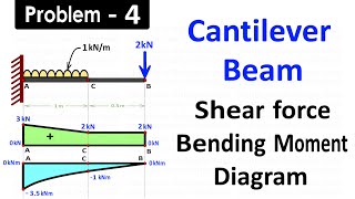 Cantilever Beam Carries Uniformly Distributed Load and One Point Load at Free End of Beam [upl. by Yeslek391]