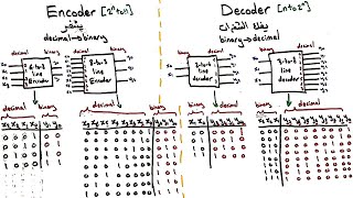 Decoder and Encoder  شرح عربي [upl. by Yntrok697]