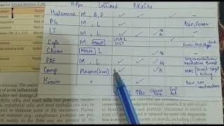 Mediators of Inflammation  Learn In 2 minutes  Mnemonic  General Pathology [upl. by Gabrila745]