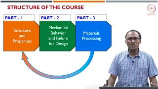 Introduction  Basics of Material Engineering [upl. by Drye]