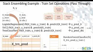 Stack Ensembling  Part II  PassThrough option  ScikitLearn [upl. by Anuaik]