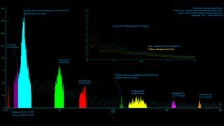 Radioactive Sample Analysis  Gamma Spectroscopy [upl. by Yanarp494]