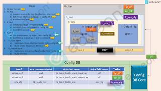 UVM Config DB example Work Flow [upl. by Irac]