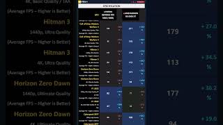 RTX 3080 10GB vs RX 6950 XT  Gaming 1440p 4K Ryzen 7 5800X3D Shorts [upl. by Oiragelo]