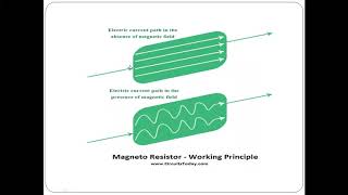 Magnetoresistance [upl. by Carlotta]